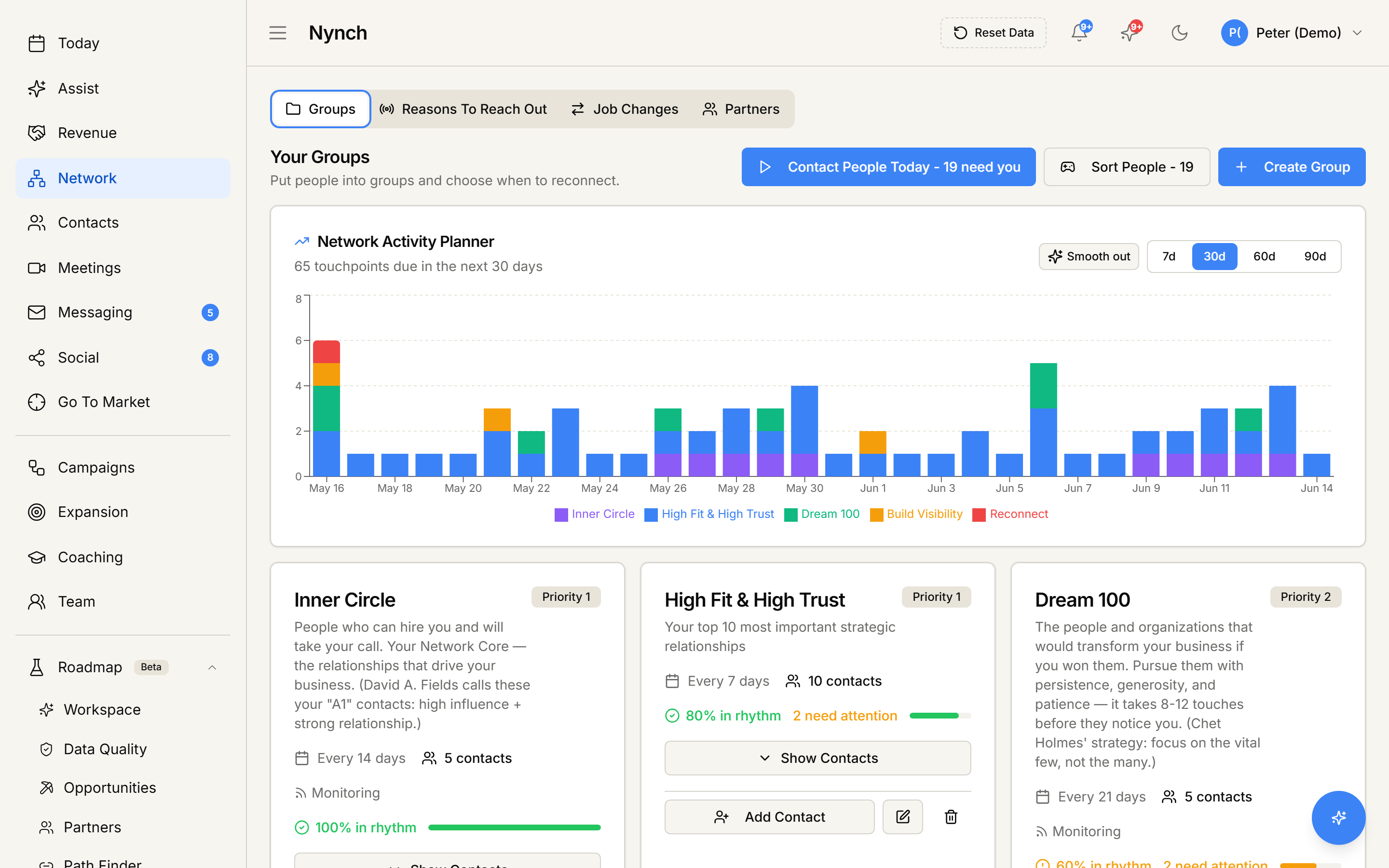 Nynch Network > Your Groups view with Inner Circle, High Fit & High Trust, Dream 100 cards. Each card shows contact count, rhythm status, and the Contact People Today button