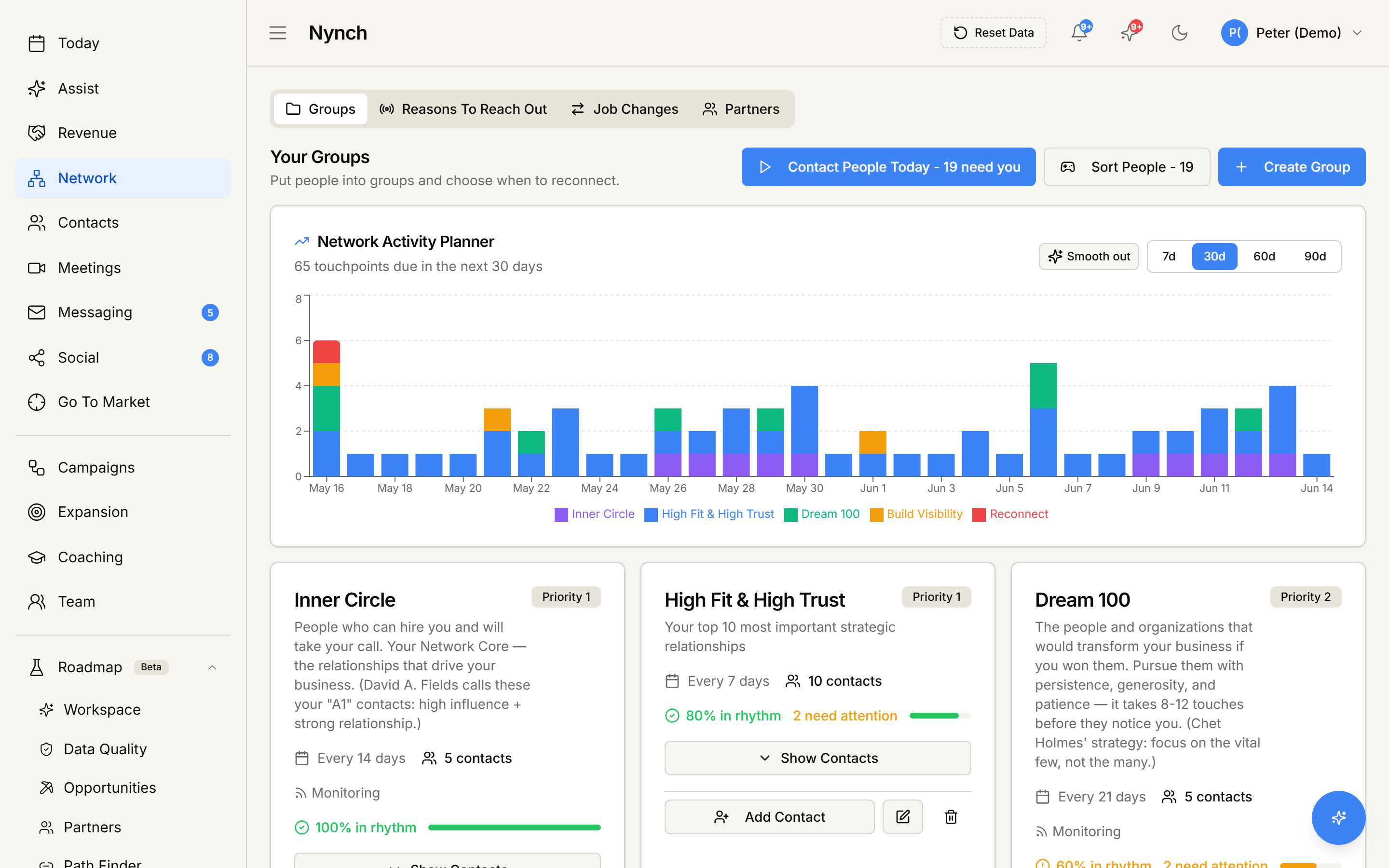 Nynch Network Activity Planner with stacked-bar 30-day touchpoint forecast and rhythm group cards measuring warmth across Inner Circle, High Fit & High Trust, and Dream 100