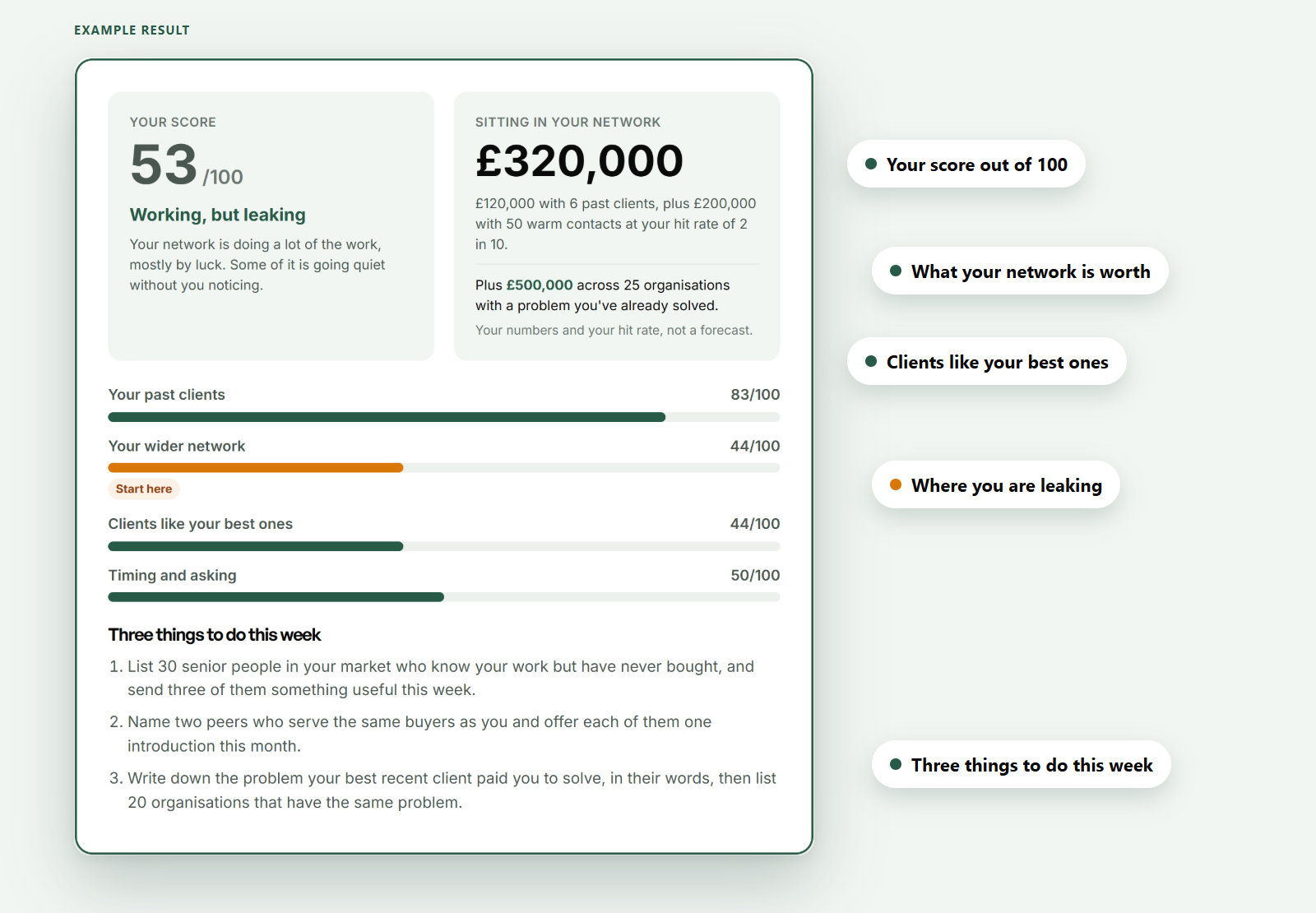 An example result: a score of 53 out of 100, working but leaking, £320,000 sitting in the network plus £500,000 across 25 lookalike organisations, a bar for each of the four areas with the weakest marked start here, and three things to do this week